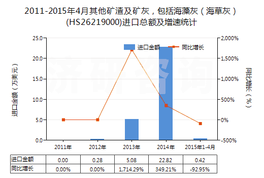 2011-2015年4月其他礦渣及礦灰，包括海藻灰（海草灰）(HS26219000)進(jìn)口總額及增速統(tǒng)計